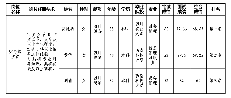 財(cái)務(wù)主管成績(jī)公示3.6 財(cái)務(wù)主管成績(jī)公示3.6